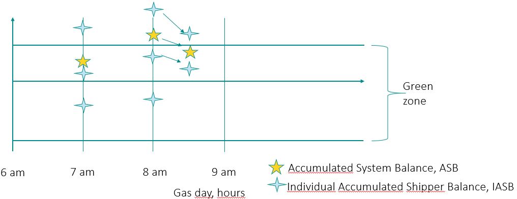 Graphic example of balancing the gas market