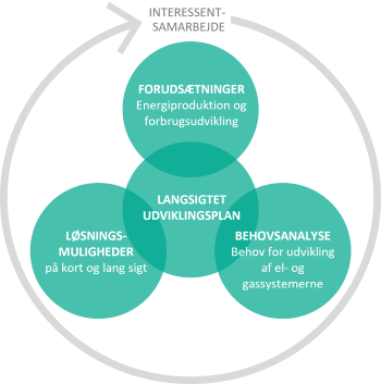 Energinets langsigtede udviklingsplaner