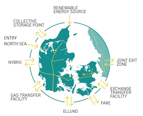 Sanish gas market model