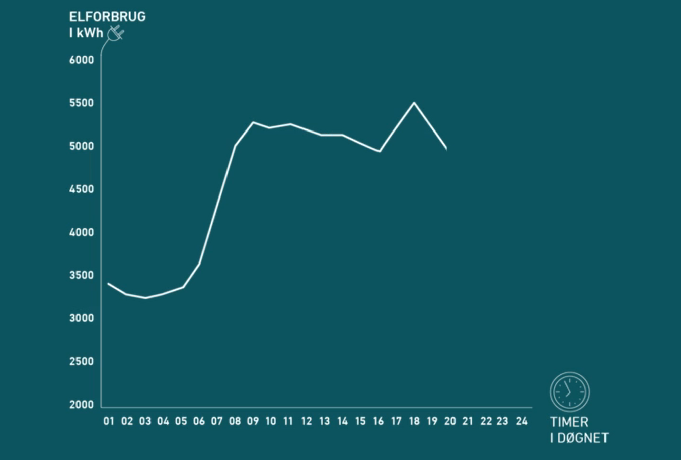 Elforbrug henover et døgn